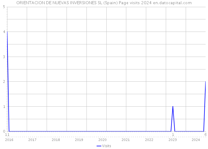 ORIENTACION DE NUEVAS INVERSIONES SL (Spain) Page visits 2024 