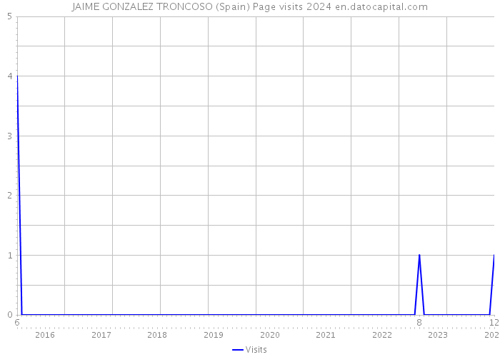 JAIME GONZALEZ TRONCOSO (Spain) Page visits 2024 