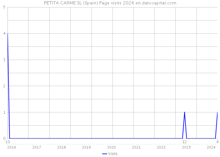 PETITA CARME SL (Spain) Page visits 2024 