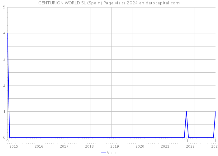 CENTURION WORLD SL (Spain) Page visits 2024 