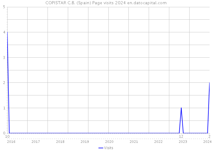 COPISTAR C.B. (Spain) Page visits 2024 