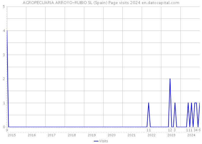 AGROPECUARIA ARROYO-RUBIO SL (Spain) Page visits 2024 