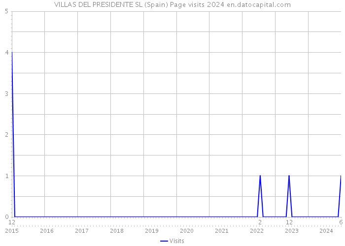 VILLAS DEL PRESIDENTE SL (Spain) Page visits 2024 