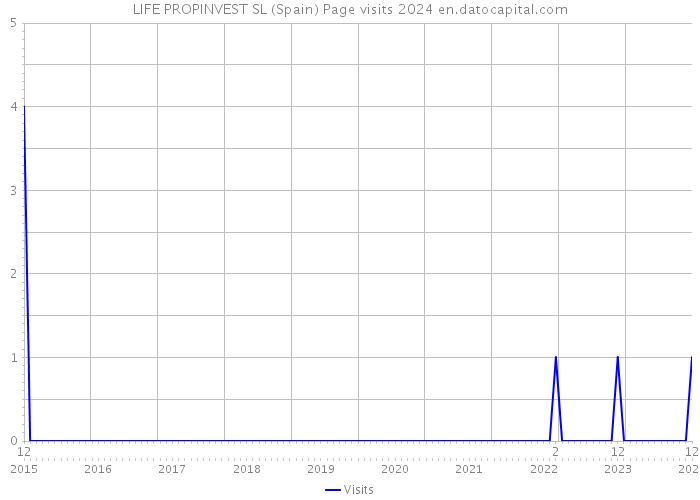 LIFE PROPINVEST SL (Spain) Page visits 2024 