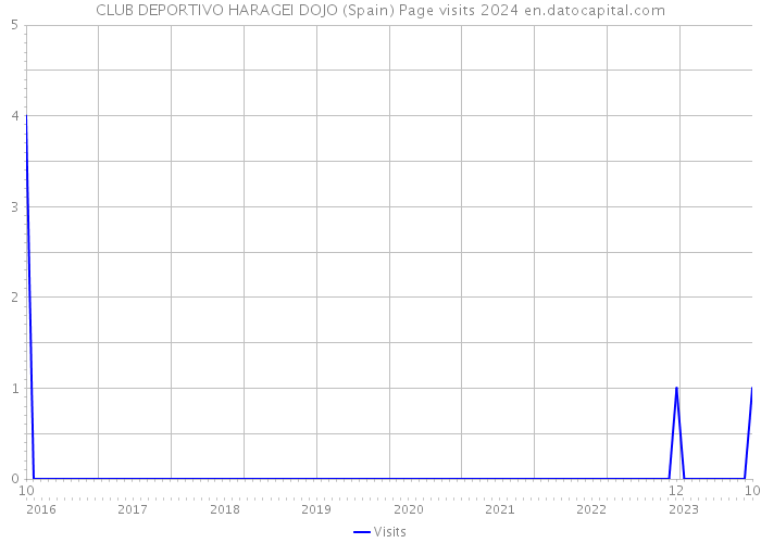 CLUB DEPORTIVO HARAGEI DOJO (Spain) Page visits 2024 