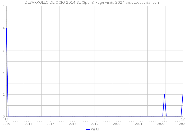 DESARROLLO DE OCIO 2014 SL (Spain) Page visits 2024 