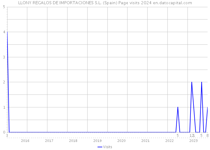 LLONY REGALOS DE IMPORTACIONES S.L. (Spain) Page visits 2024 