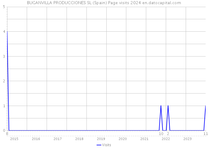 BUGANVILLA PRODUCCIONES SL (Spain) Page visits 2024 