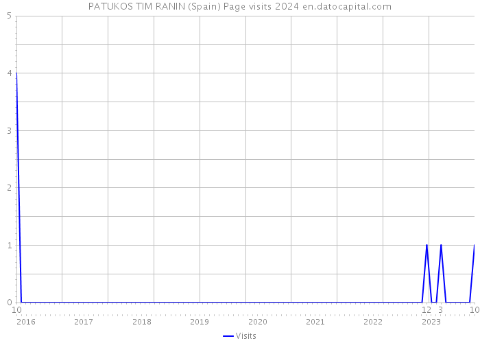 PATUKOS TIM RANIN (Spain) Page visits 2024 
