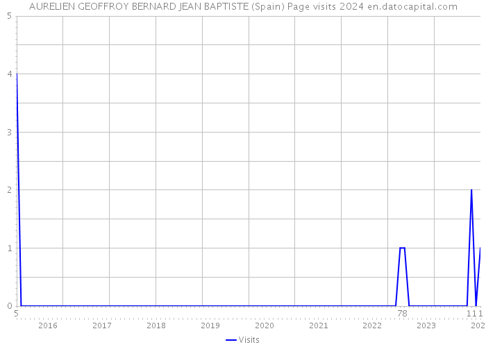 AURELIEN GEOFFROY BERNARD JEAN BAPTISTE (Spain) Page visits 2024 