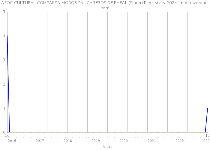 ASOC CULTURAL COMPARSA MOROS SALICAREROS DE RAFAL (Spain) Page visits 2024 