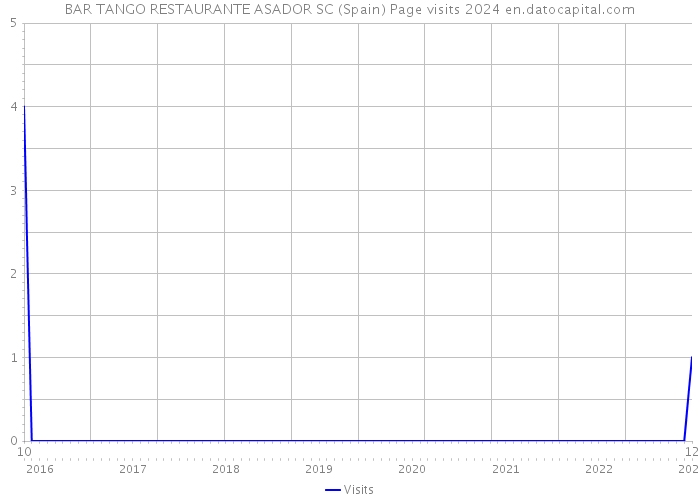 BAR TANGO RESTAURANTE ASADOR SC (Spain) Page visits 2024 