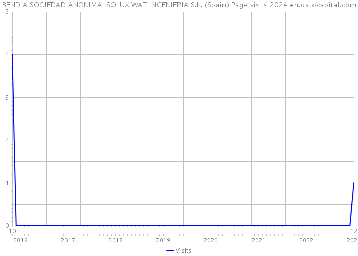 BENDIA SOCIEDAD ANONIMA ISOLUX WAT INGENIERIA S.L. (Spain) Page visits 2024 