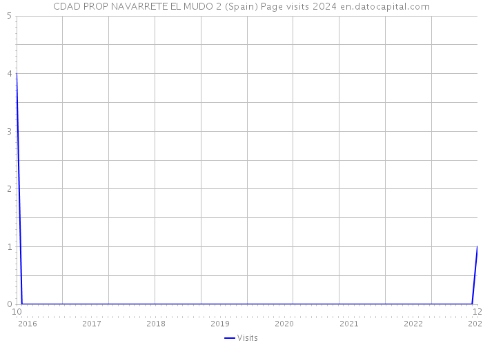 CDAD PROP NAVARRETE EL MUDO 2 (Spain) Page visits 2024 