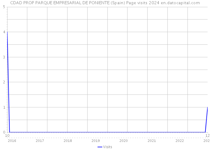 CDAD PROP PARQUE EMPRESARIAL DE PONIENTE (Spain) Page visits 2024 