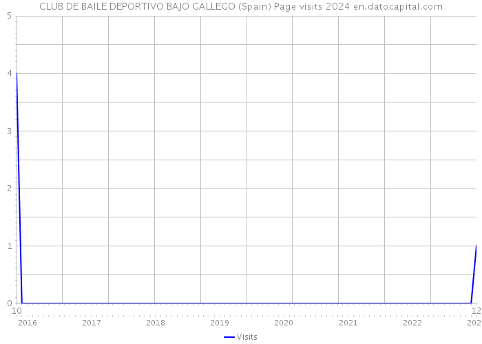 CLUB DE BAILE DEPORTIVO BAJO GALLEGO (Spain) Page visits 2024 