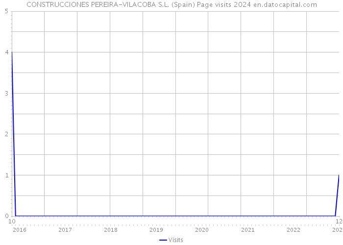 CONSTRUCCIONES PEREIRA-VILACOBA S.L. (Spain) Page visits 2024 