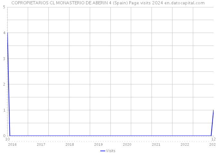 COPROPIETARIOS CL MONASTERIO DE ABERIN 4 (Spain) Page visits 2024 