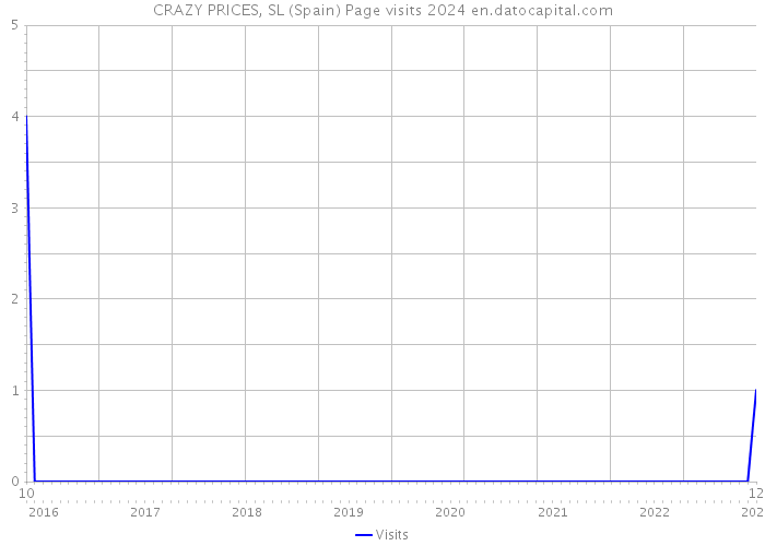CRAZY PRICES, SL (Spain) Page visits 2024 