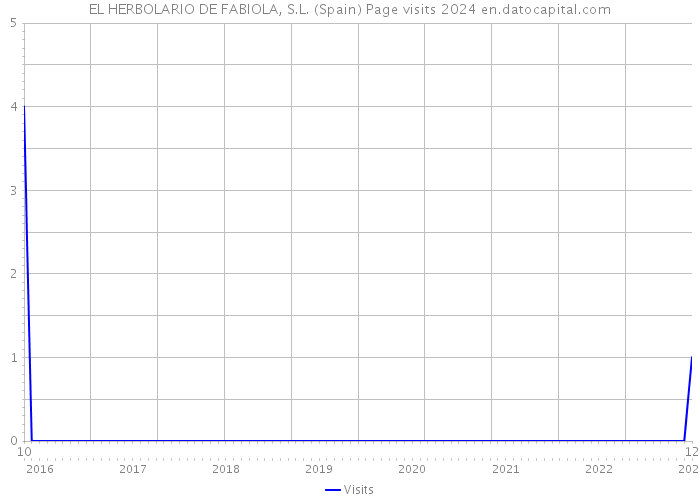EL HERBOLARIO DE FABIOLA, S.L. (Spain) Page visits 2024 