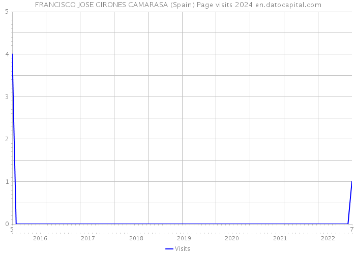 FRANCISCO JOSE GIRONES CAMARASA (Spain) Page visits 2024 