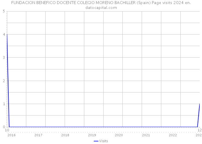 FUNDACION BENEFICO DOCENTE COLEGIO MORENO BACHILLER (Spain) Page visits 2024 