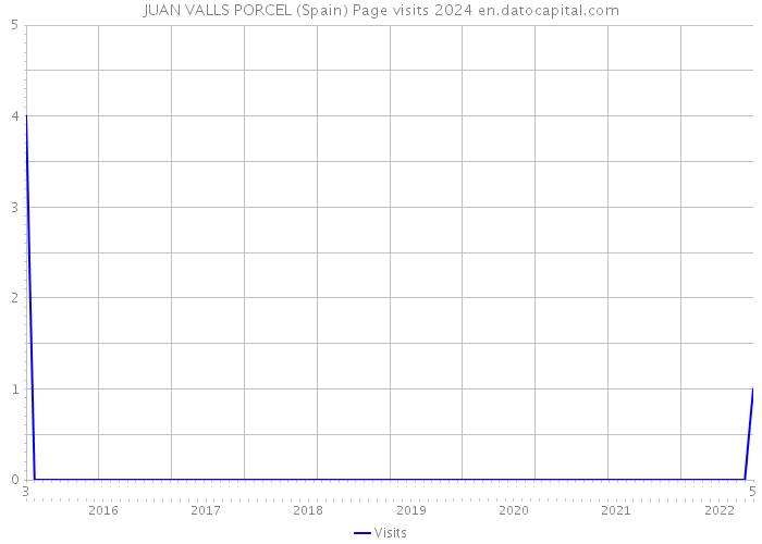 JUAN VALLS PORCEL (Spain) Page visits 2024 