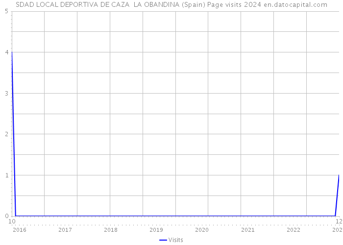SDAD LOCAL DEPORTIVA DE CAZA LA OBANDINA (Spain) Page visits 2024 
