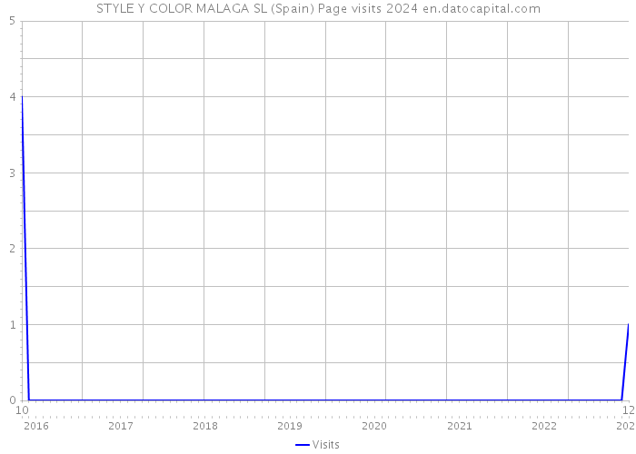 STYLE Y COLOR MALAGA SL (Spain) Page visits 2024 
