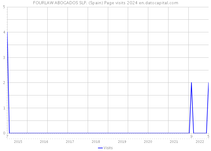 FOURLAW ABOGADOS SLP. (Spain) Page visits 2024 