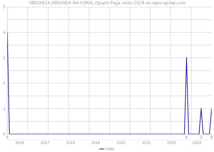 VERONICA MIRANDA MAYORAL (Spain) Page visits 2024 