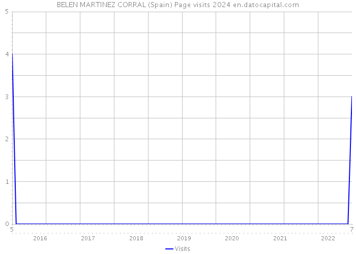 BELEN MARTINEZ CORRAL (Spain) Page visits 2024 