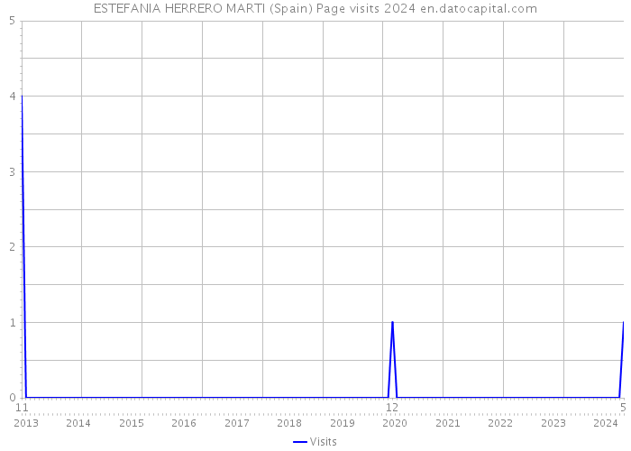 ESTEFANIA HERRERO MARTI (Spain) Page visits 2024 