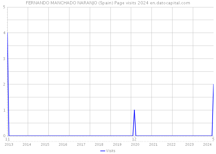 FERNANDO MANCHADO NARANJO (Spain) Page visits 2024 