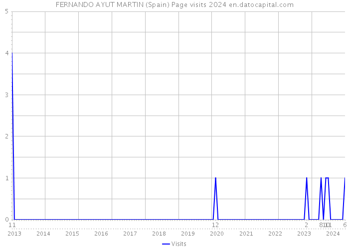 FERNANDO AYUT MARTIN (Spain) Page visits 2024 