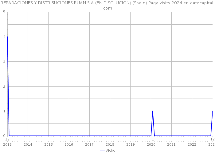 REPARACIONES Y DISTRIBUCIONES RUAN S A (EN DISOLUCION) (Spain) Page visits 2024 
