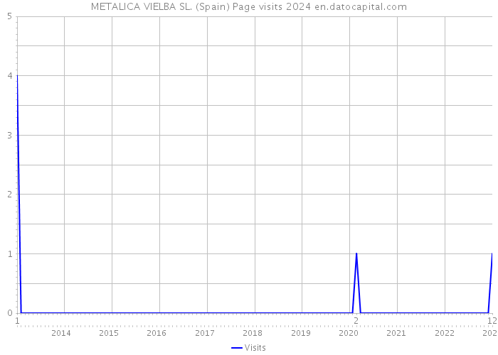 METALICA VIELBA SL. (Spain) Page visits 2024 