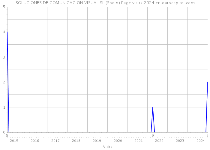 SOLUCIONES DE COMUNICACION VISUAL SL (Spain) Page visits 2024 