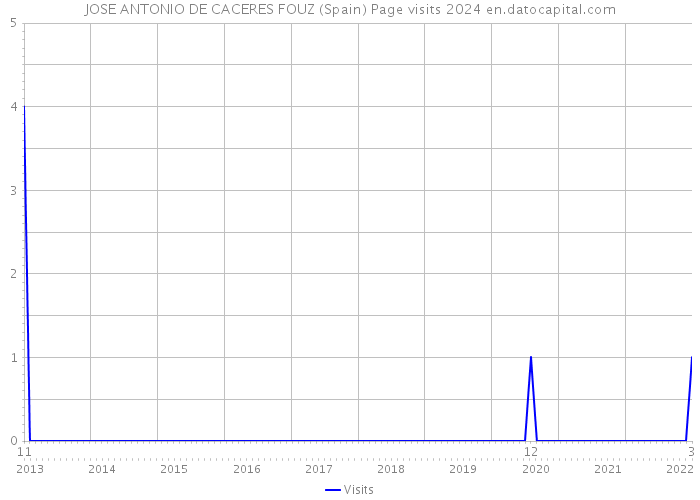 JOSE ANTONIO DE CACERES FOUZ (Spain) Page visits 2024 