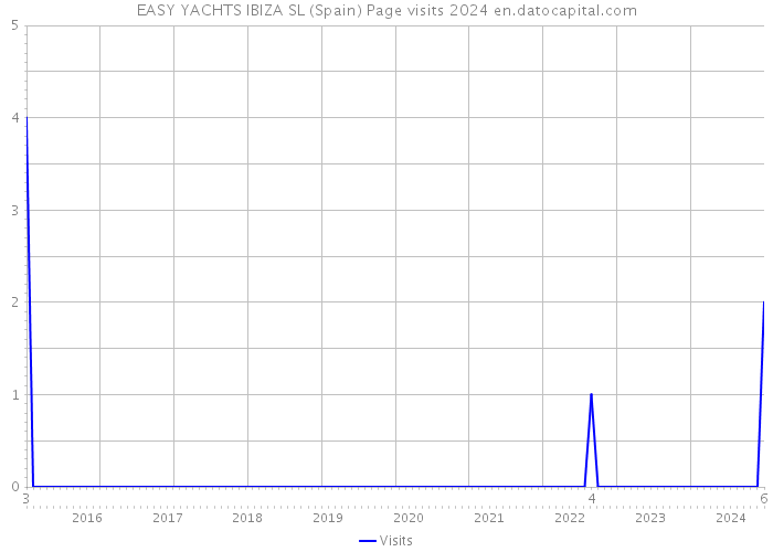 EASY YACHTS IBIZA SL (Spain) Page visits 2024 