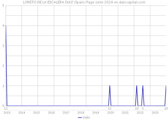 LORETO DE LA ESCALERA DIAZ (Spain) Page visits 2024 