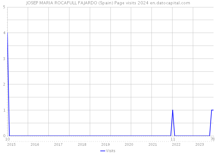 JOSEP MARIA ROCAFULL FAJARDO (Spain) Page visits 2024 