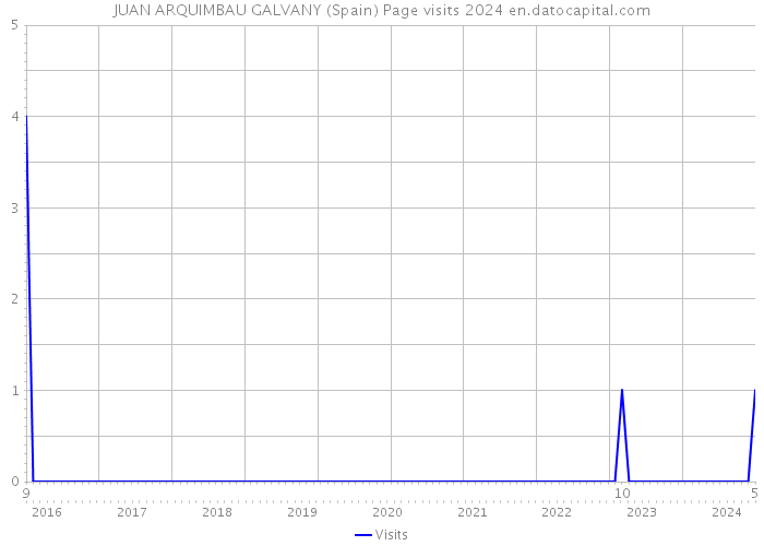 JUAN ARQUIMBAU GALVANY (Spain) Page visits 2024 