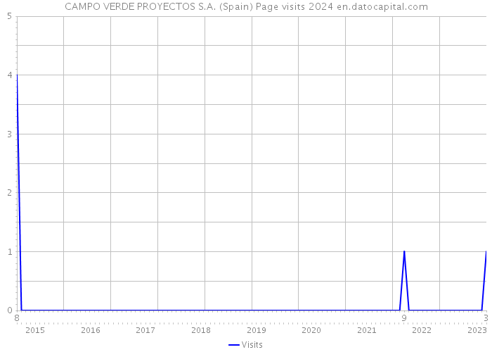 CAMPO VERDE PROYECTOS S.A. (Spain) Page visits 2024 