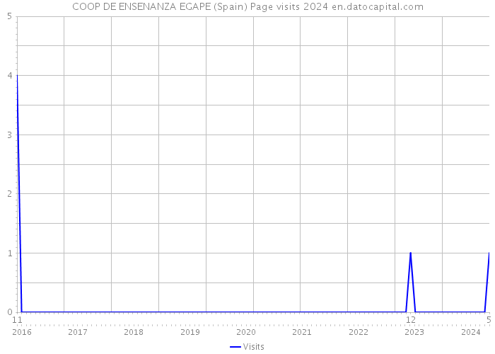 COOP DE ENSENANZA EGAPE (Spain) Page visits 2024 
