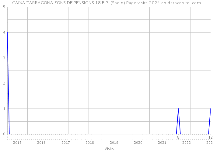 CAIXA TARRAGONA FONS DE PENSIONS 18 F.P. (Spain) Page visits 2024 