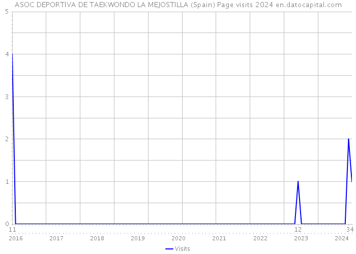 ASOC DEPORTIVA DE TAEKWONDO LA MEJOSTILLA (Spain) Page visits 2024 