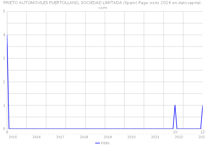 PRIETO AUTOMOVILES PUERTOLLANO, SOCIEDAD LIMITADA (Spain) Page visits 2024 