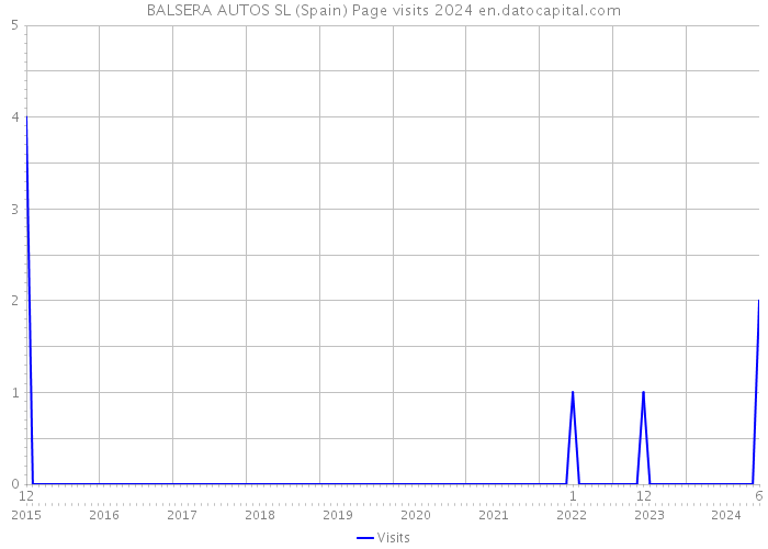 BALSERA AUTOS SL (Spain) Page visits 2024 