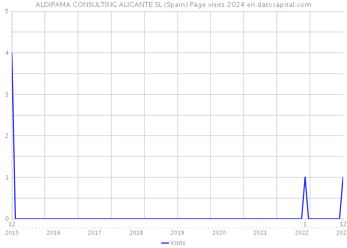 ALDIPAMA CONSULTING ALICANTE SL (Spain) Page visits 2024 
